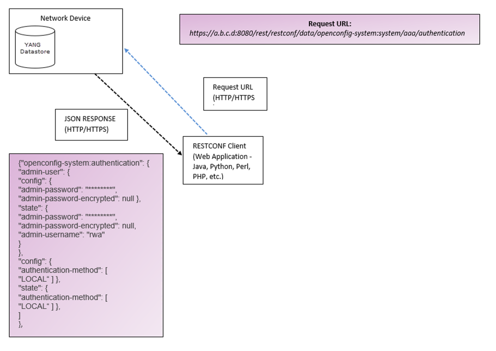 RESTCONF Protocol Architecture RESTCONF Protocol Architecture